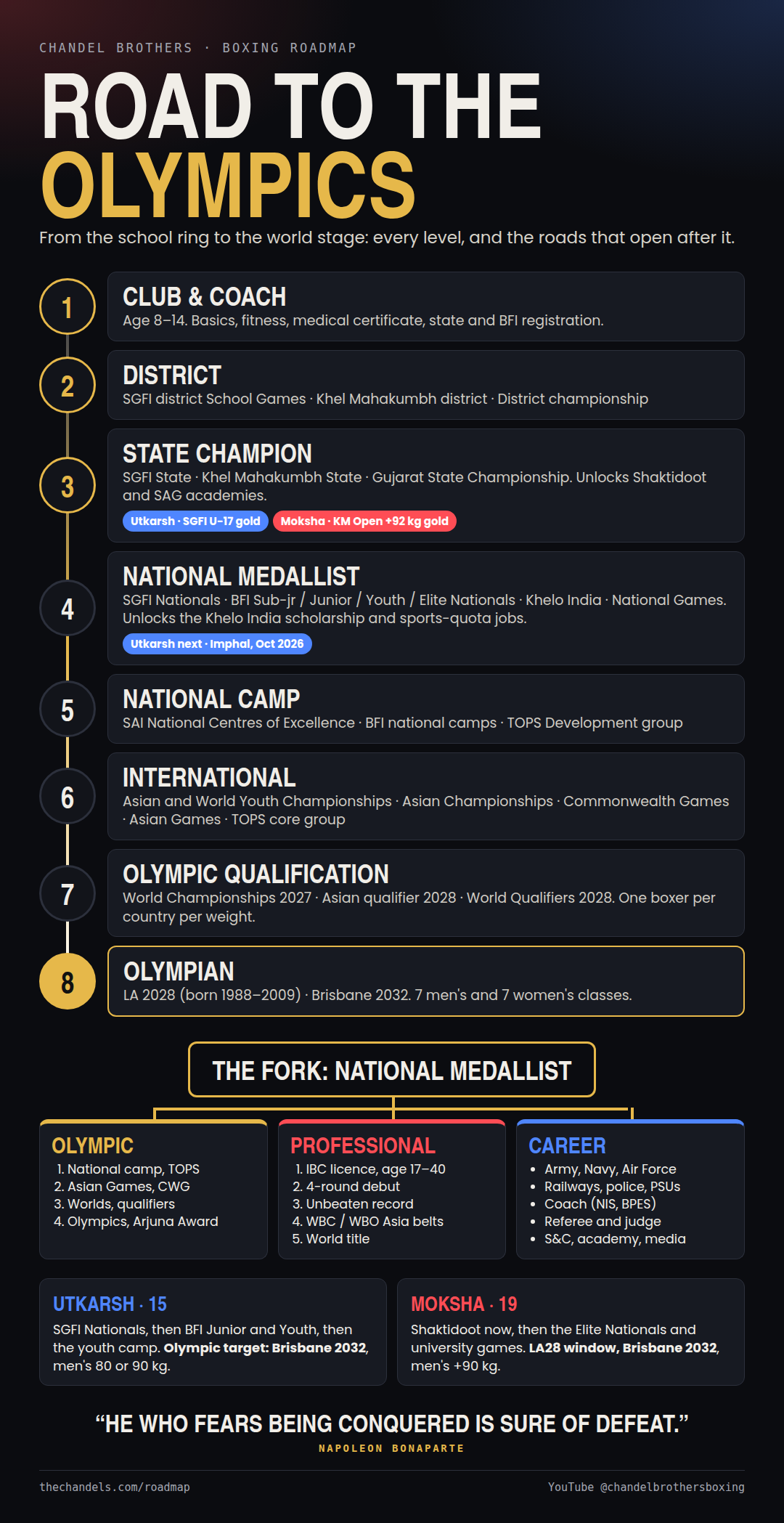 Road to the Olympics roadmap poster